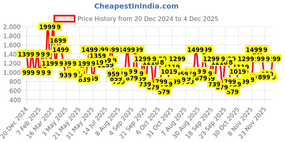 myntra.com Pepe Jeans Boys Relaxed Fit Clean Look Stretchable Jeans pepe jeans Price History Graph from 20 Dec 2024 to 4 Dec 2025