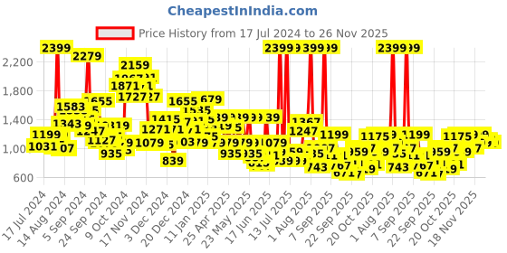 myntra.com Pepe Jeans Boys Relaxed Fit Light Fade Stretchable Jeans pepe jeans Price History Graph from 17 Jul 2024 to 25 Nov 2025