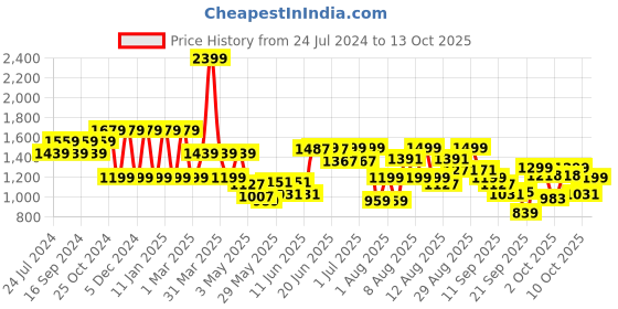 myntra.com Pepe Jeans Boys Relaxed Fit Light Fade Stretchable Jeans pepe jeans Price History Graph from 24 Jul 2024 to 13 Oct 2025