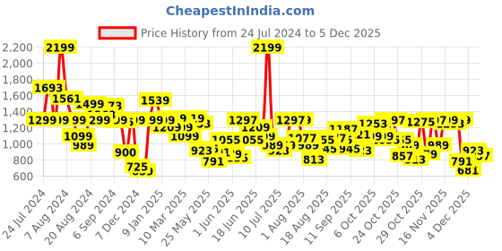 myntra.com Pepe Jeans Boys Relaxed Fit Low Distress Heavy Fade Cotton Jeans pepe jeans Price History Graph from 24 Jul 2024 to 5 Dec 2025