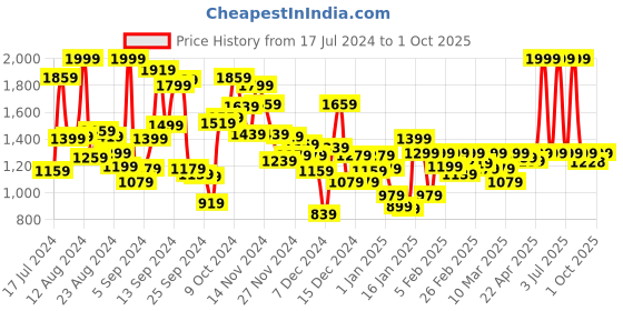 myntra.com Pepe Jeans Boys Relaxed Fit Low Distress Heavy Fade Jeans pepe jeans Price History Graph from 17 Jul 2024 to 1 Oct 2025