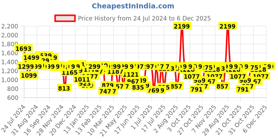 myntra.com Pepe Jeans Boys Relaxed Fit Low Distress Heavy Fade Jeans pepe jeans Price History Graph from 24 Jul 2024 to 5 Dec 2025