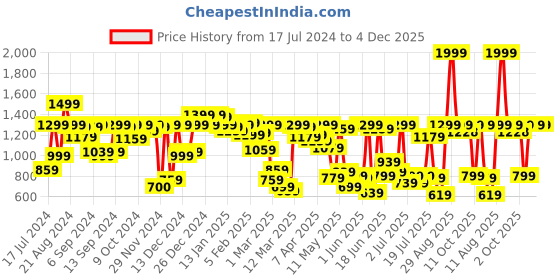myntra.com Pepe Jeans Boys Relaxed Fit Low Distress Light Fade Jeans pepe jeans Price History Graph from 17 Jul 2024 to 4 Dec 2025