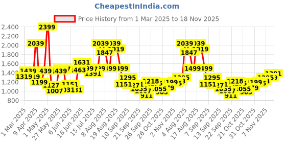 myntra.com Pepe Jeans Boys Relaxed Fit Low Distress Light Fade Stretchable Jeans pepe jeans Price History Graph from 1 Mar 2025 to 18 Nov 2025