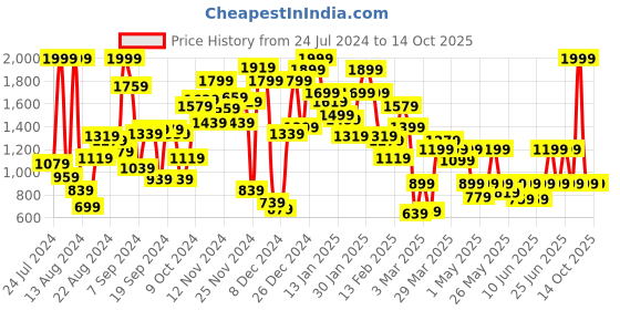 myntra.com Pepe Jeans Boys Relaxed Fit Mid-Rise Heavy Fade Stretchable Jeans pepe jeans Price History Graph from 24 Jul 2024 to 14 Oct 2025