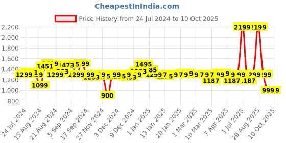 myntra.com Pepe Jeans Boys Relaxed Fit Mildly Distressed Heavy Fade Cotton Jeans pepe jeans Price History Graph from 24 Jul 2024 to 4 Oct 2025