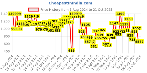 myntra.com Pepe Jeans Boys Relaxed Tropical Printed Cotton Casual Shirt pepe jeans Price History Graph from 1 Aug 2024 to 20 Oct 2025
