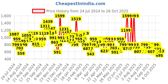 myntra.com Pepe Jeans Boys Relaxed Typography Printed Cotton Casual Shirt pepe jeans Price History Graph from 24 Jul 2024 to 26 Oct 2025