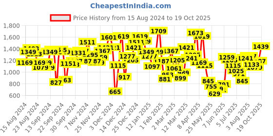 myntra.com Pepe Jeans Boys Relaxed Windowpane Checked Casual Shirt pepe jeans Price History Graph from 15 Aug 2024 to 19 Oct 2025