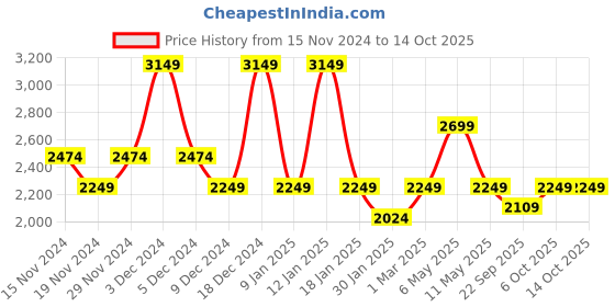 myntra.com Pepe Jeans Boys Reversible Padded Jacket pepe jeans Price History Graph from 15 Nov 2024 to 4 Oct 2025