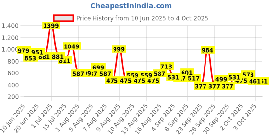 myntra.com Pepe Jeans Boys Ribbed Waist Knit Shorts pepe jeans Price History Graph from 10 Jun 2025 to 3 Oct 2025