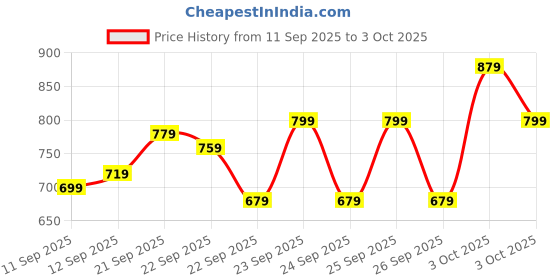 myntra.com Pepe Jeans Boys Rivet Regular Fit Heavy Fade Stretchable Jeans pepe jeans Price History Graph from 11 Sep 2025 to 3 Oct 2025