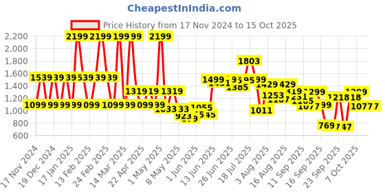 myntra.com Pepe Jeans Boys Rivet Straight Leg Mid-Rise Clean Look Stretchable Jeans pepe jeans Price History Graph from 17 Nov 2024 to 4 Oct 2025