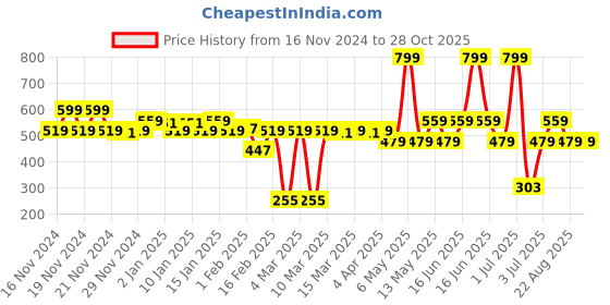 myntra.com Pepe Jeans Boys Round Neck Short Sleeve Cotton T-shirt pepe jeans Price History Graph from 16 Nov 2024 to 28 Oct 2025