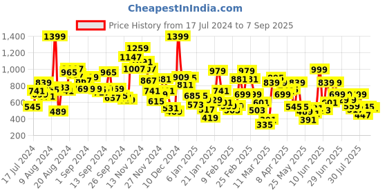 myntra.com Pepe Jeans Boys Scooby Dip Dyed Pure Cotton T-Shirt pepe jeans Price History Graph from 17 Jul 2024 to 7 Sep 2025