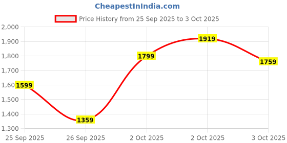 myntra.com Pepe Jeans Boys Self Design Regular Jacket pepe jeans Price History Graph from 25 Sep 2025 to 3 Oct 2025