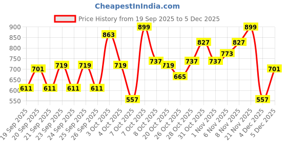 myntra.com Pepe Jeans Boys Slim Fit Cargo Shorts pepe jeans Price History Graph from 19 Sep 2025 to 4 Dec 2025