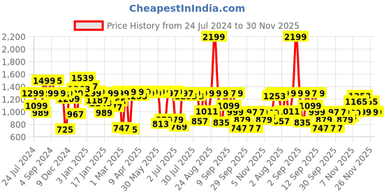 myntra.com Pepe Jeans Boys Slim Fit Clean Look Heavy Fade Stretchable Jeans pepe jeans Price History Graph from 24 Jul 2024 to 30 Nov 2025
