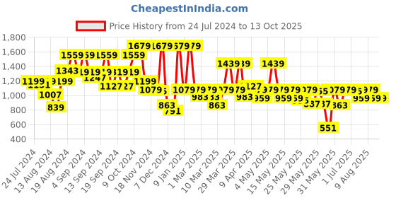 myntra.com Pepe Jeans Boys Slim Fit Clean Look Heavy Fade Stretchable Jeans pepe jeans Price History Graph from 24 Jul 2024 to 4 Oct 2025