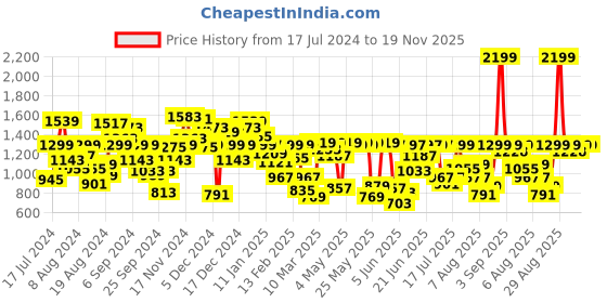 myntra.com Pepe Jeans Boys Slim Fit Clean Look Heavy Fade Stretchable Jeans pepe jeans Price History Graph from 17 Jul 2024 to 18 Nov 2025