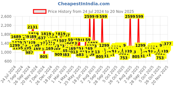 myntra.com Pepe Jeans Boys Slim Fit Clean Look Heavy Fade Whiskers & Chevrons Stretchable Jeans pepe jeans Price History Graph from 24 Jul 2024 to 19 Nov 2025