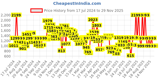 myntra.com Pepe Jeans Boys Slim Fit Clean Look Light Fade Stretchable Jeans pepe jeans Price History Graph from 17 Jul 2024 to 29 Nov 2025