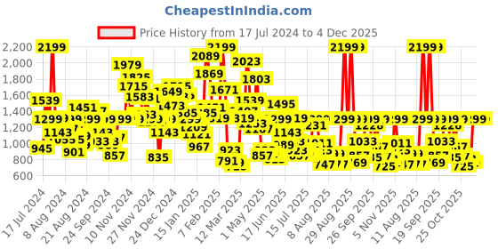 myntra.com Pepe Jeans Boys Slim Fit Clean Look Light Fade Stretchable Jeans pepe jeans Price History Graph from 17 Jul 2024 to 3 Dec 2025