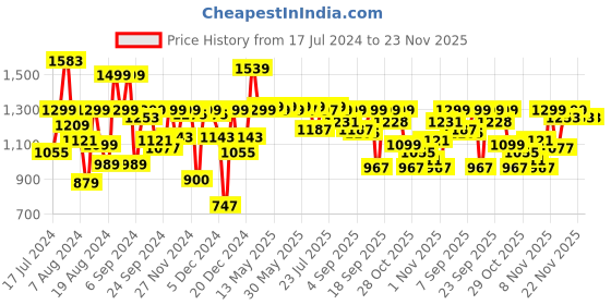 myntra.com Pepe Jeans Boys Slim Fit Clean Look Light Fade Stretchable Jeans pepe jeans Price History Graph from 17 Jul 2024 to 23 Nov 2025