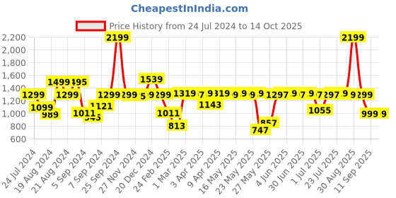 myntra.com Pepe Jeans Boys Slim Fit Clean Look Light Fade Stretchable Jeans pepe jeans Price History Graph from 24 Jul 2024 to 13 Oct 2025