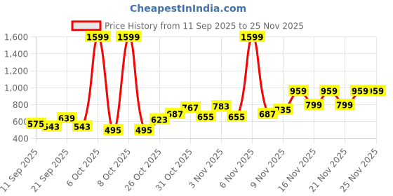 myntra.com Pepe Jeans Boys Slim Fit Denim Shorts pepe jeans Price History Graph from 11 Sep 2025 to 25 Nov 2025