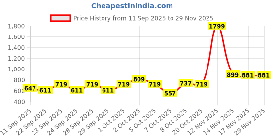 myntra.com Pepe Jeans Boys Slim Fit Denim Shorts pepe jeans Price History Graph from 11 Sep 2025 to 28 Nov 2025