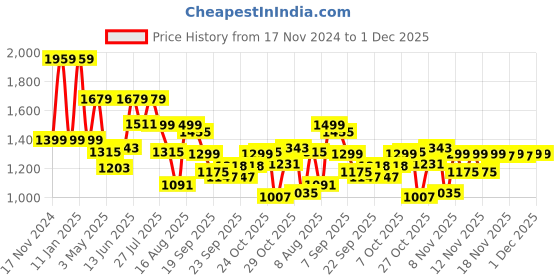 myntra.com Pepe Jeans Boys Slim Fit Heavy Fade Clean Look Stretchable Jeans pepe jeans Price History Graph from 17 Nov 2024 to 30 Nov 2025