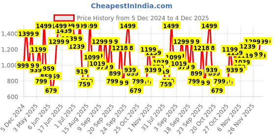 myntra.com Pepe Jeans Boys Slim Fit Heavy Fade Clean Look Stretchable Jeans pepe jeans Price History Graph from 5 Dec 2024 to 4 Dec 2025