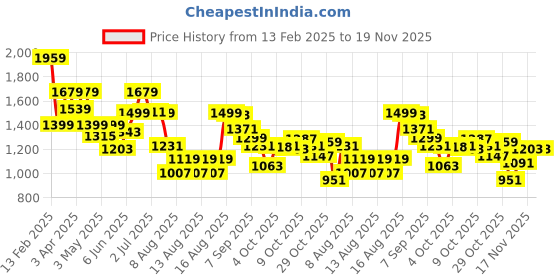 myntra.com Pepe Jeans Boys Slim Fit Heavy Fade Low Distress Stretchable Jeans pepe jeans Price History Graph from 13 Feb 2025 to 19 Nov 2025