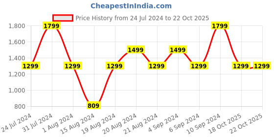 myntra.com Pepe Jeans Boys Slim Fit Heavy Fade Stretchable Jeans pepe jeans Price History Graph from 24 Jul 2024 to 21 Oct 2025