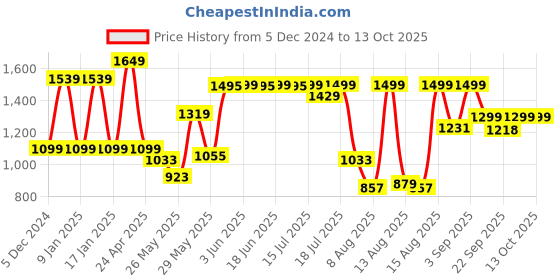 myntra.com Pepe Jeans Boys Slim Fit Heavy Fade Stretchable Jeans pepe jeans Price History Graph from 5 Dec 2024 to 4 Oct 2025