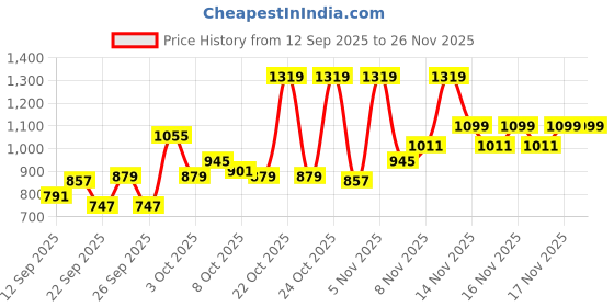 myntra.com Pepe Jeans Boys Slim Fit Heavy Fade Stretchable Jeans pepe jeans Price History Graph from 12 Sep 2025 to 26 Nov 2025