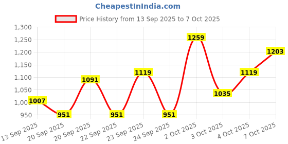 myntra.com Pepe Jeans Boys Slim Fit Heavy Fade Stretchable Jeans pepe jeans Price History Graph from 13 Sep 2025 to 4 Oct 2025