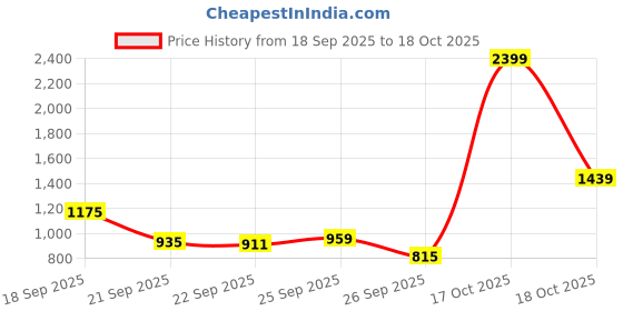 myntra.com Pepe Jeans Boys Slim Fit Heavy Fade Stretchable Jeans pepe jeans Price History Graph from 18 Sep 2025 to 18 Oct 2025