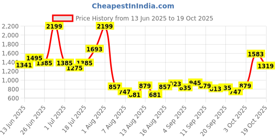 myntra.com Pepe Jeans Boys Slim Fit Highly Distressed Stretchable Jeans pepe jeans Price History Graph from 13 Jun 2025 to 18 Oct 2025