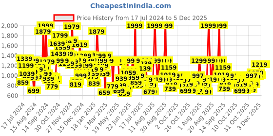 myntra.com Pepe Jeans Boys Slim Fit Light Fade Cotton Jeans pepe jeans Price History Graph from 17 Jul 2024 to 5 Dec 2025