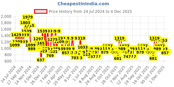 myntra.com Pepe Jeans Boys Slim Fit Light Fade Stretchable Clean Look Jeans pepe jeans Price History Graph from 24 Jul 2024 to 4 Dec 2025