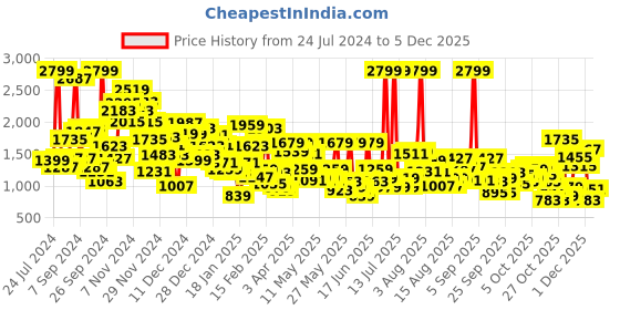 myntra.com Pepe Jeans Boys Slim Fit Light Fade Stretchable Jeans pepe jeans Price History Graph from 24 Jul 2024 to 4 Dec 2025