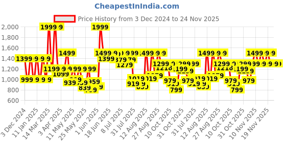 myntra.com Pepe Jeans Boys Slim Fit Light Fade Stretchable Jeans pepe jeans Price History Graph from 3 Dec 2024 to 24 Nov 2025