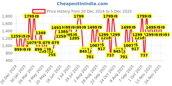 myntra.com Pepe Jeans Boys Slim Fit Light Fade Stretchable Jeans pepe jeans Price History Graph from 20 Dec 2024 to 5 Dec 2025
