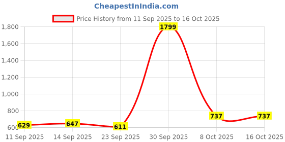 myntra.com Pepe Jeans Boys Slim Fit Light Fade Stretchable Jeans pepe jeans Price History Graph from 11 Sep 2025 to 16 Oct 2025