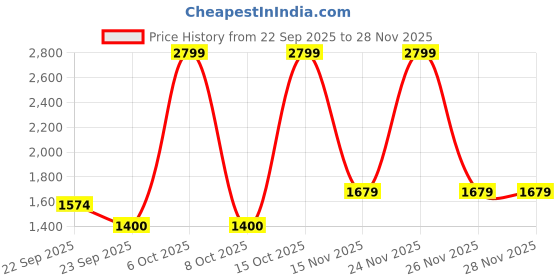 myntra.com Pepe Jeans Boys Slim Fit Light Fade Stretchable Jeans pepe jeans Price History Graph from 22 Sep 2025 to 27 Nov 2025