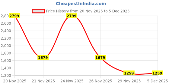 myntra.com Pepe Jeans Boys Slim Fit Light Fade Stretchable Jeans pepe jeans Price History Graph from 20 Nov 2025 to 5 Dec 2025