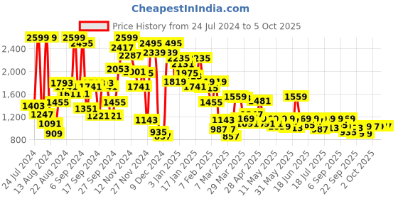 myntra.com Pepe Jeans Boys Slim Fit Light Fade Whiskers & Chevrons Stretchable Jeans pepe jeans Price History Graph from 24 Jul 2024 to 4 Oct 2025
