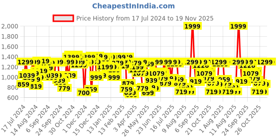 myntra.com Pepe Jeans Boys Slim Fit Low Distress Heavy Fade Jeans pepe jeans Price History Graph from 17 Jul 2024 to 19 Nov 2025
